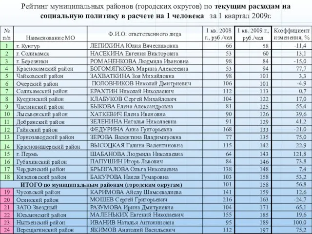 Рейтинг муниципальных районов (городских округов) по текущим расходам на социальную политику в