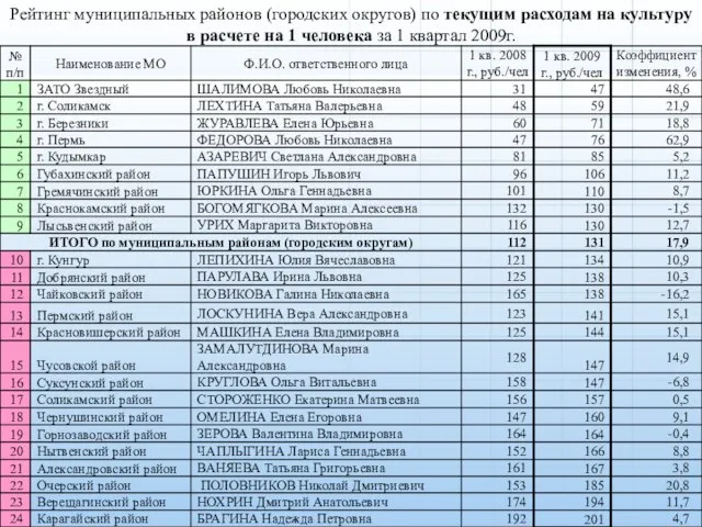 Рейтинг муниципальных районов (городских округов) по текущим расходам на культуру в расчете