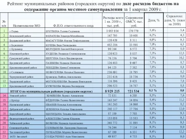 Рейтинг муниципальных районов (городских округов) по доле расходов бюджетов на содержание органов