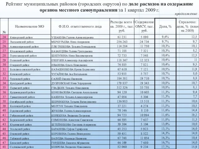 продолжение Рейтинг муниципальных районов (городских округов) по доле расходов на содержание органов