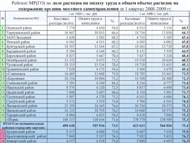 Рейтинг МР(ГО) по доле расходов на оплату труда в общем объеме расходов