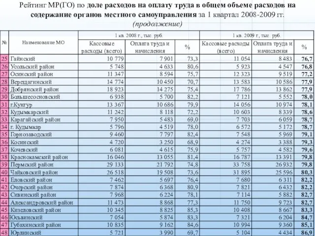 Рейтинг МР(ГО) по доле расходов на оплату труда в общем объеме расходов