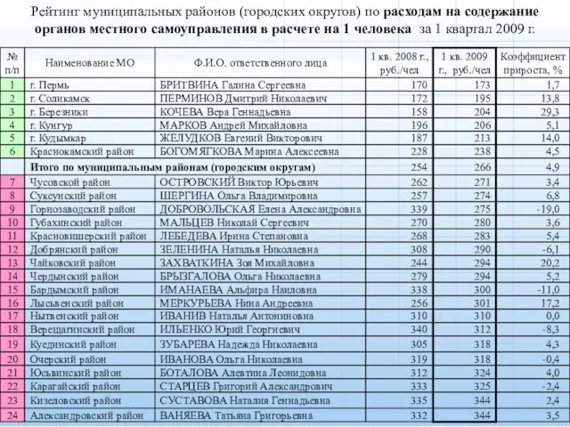 Рейтинг муниципальных районов (городских округов) по расходам на содержание органов местного самоуправления