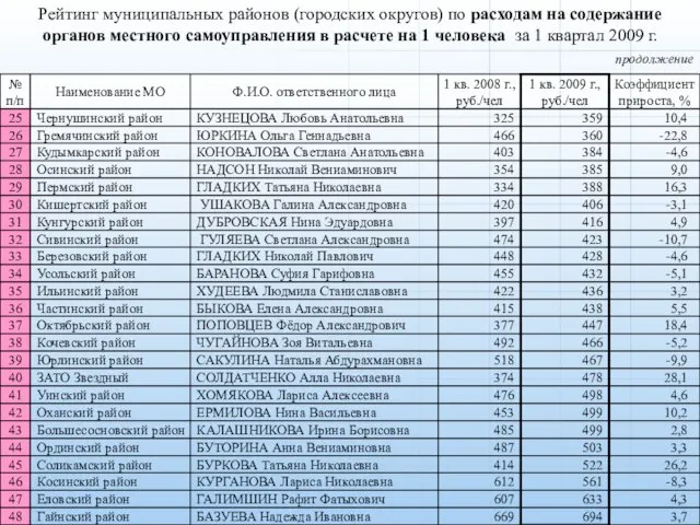 продолжение Рейтинг муниципальных районов (городских округов) по расходам на содержание органов местного