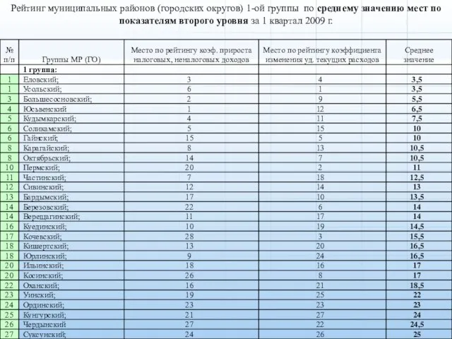 Рейтинг муниципальных районов (городских округов) 1-ой группы по среднему значению мест по