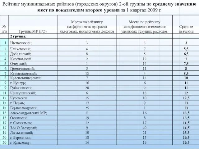 Рейтинг муниципальных районов (городских округов) 2-ой группы по среднему значению мест по