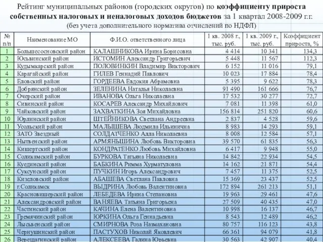 Рейтинг муниципальных районов (городских округов) по коэффициенту прироста собственных налоговых и неналоговых