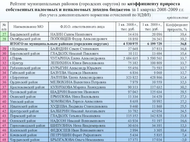 Рейтинг муниципальных районов (городских округов) по коэффициенту прироста собственных налоговых и неналоговых