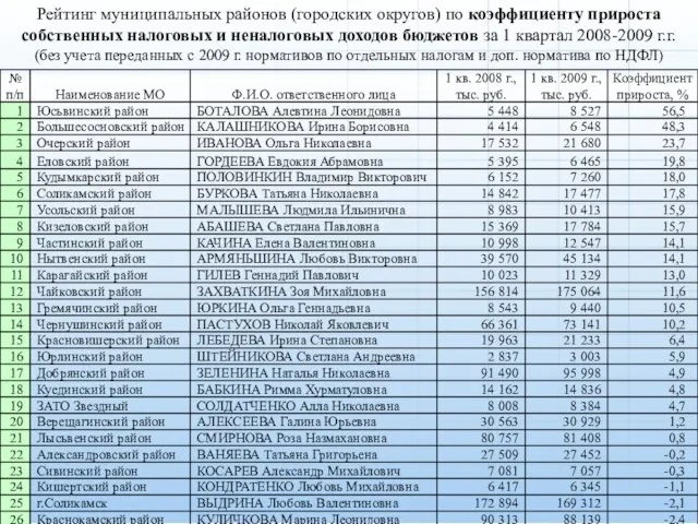 Рейтинг муниципальных районов (городских округов) по коэффициенту прироста собственных налоговых и неналоговых