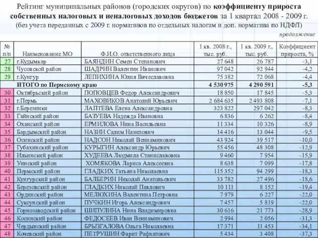 продолжение Рейтинг муниципальных районов (городских округов) по коэффициенту прироста собственных налоговых и