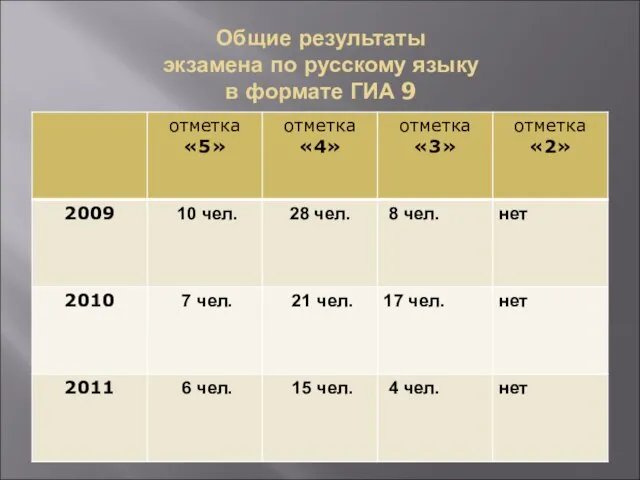 Общие результаты экзамена по русскому языку в формате ГИА 9