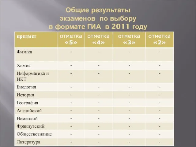 Общие результаты экзаменов по выбору в формате ГИА в 2011 году
