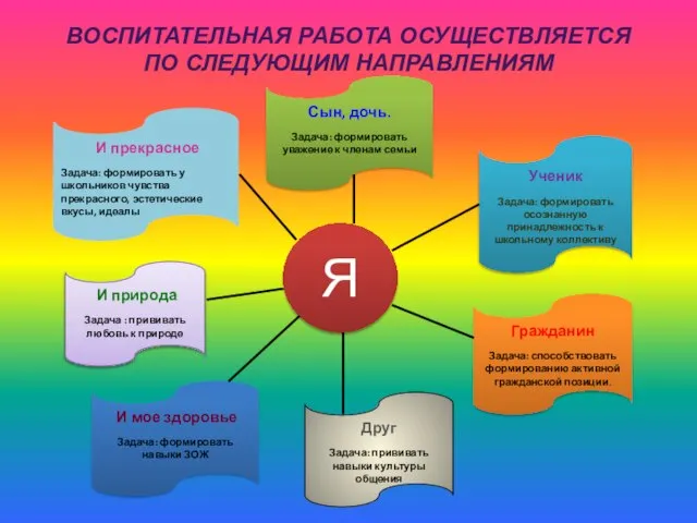 ВОСПИТАТЕЛЬНАЯ РАБОТА ОСУЩЕСТВЛЯЕТСЯ ПО СЛЕДУЮЩИМ НАПРАВЛЕНИЯМ Я И прекрасное Задача: формировать у