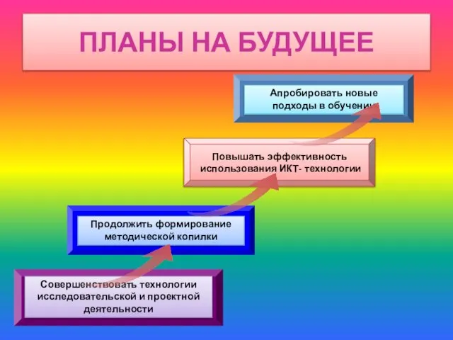 ПЛАНЫ НА БУДУЩЕЕ Повышать эффективность использования ИКТ- технологии Продолжить формирование методической копилки