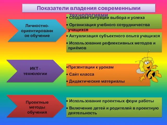 Личностно-ориентированное обучение ИКТ - технологии Создание ситуации выбора и успеха Организация учебного