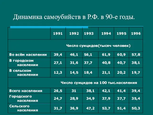 Динамика самоубийств в Р.Ф. в 90-е годы.