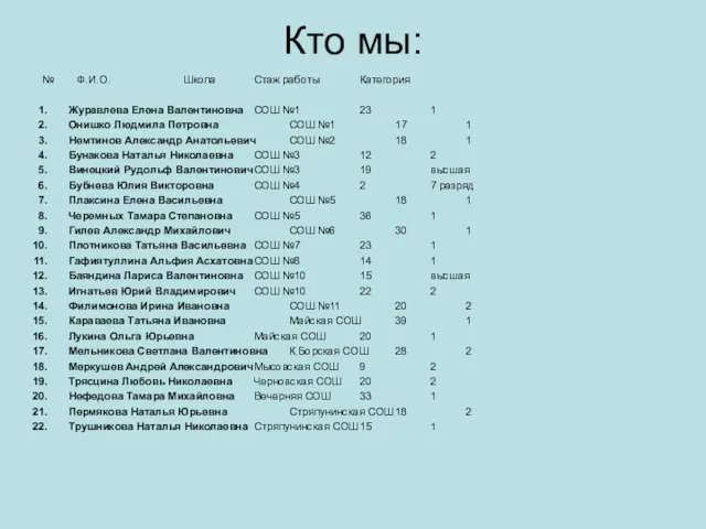 Кто мы: № Ф.И.О. Школа Стаж работы Категория Журавлева Елена Валентиновна СОШ