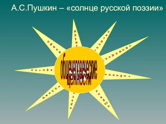 любовь оптимизм реализм красота искренность гуманизм свободолюбие патриотизм дружба А.С.Пушкин – «солнце