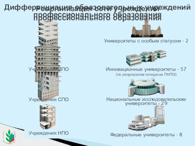 Национальные исследовательские университеты - 29 Федеральные университеты - 8 Инновационные университеты -