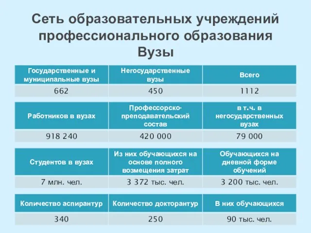 Сеть образовательных учреждений профессионального образования Вузы