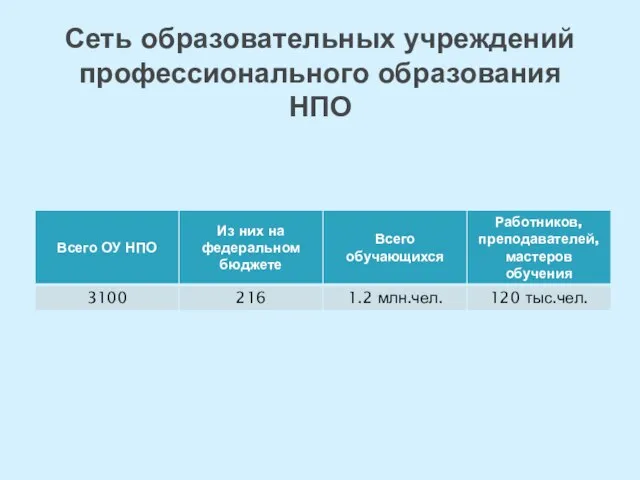 Сеть образовательных учреждений профессионального образования НПО