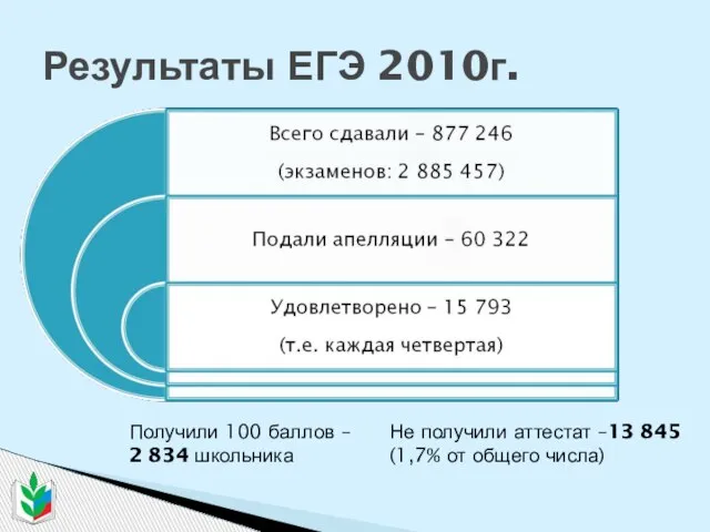 Результаты ЕГЭ 2010г. Получили 100 баллов – 2 834 школьника Не получили