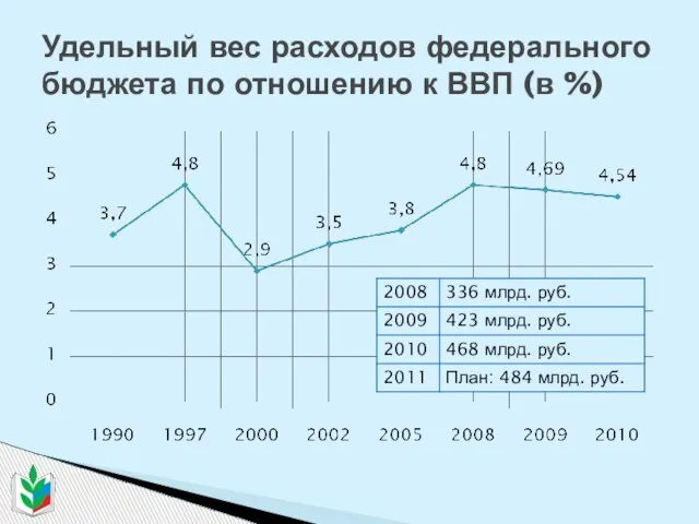 Удельный вес расходов федерального бюджета по отношению к ВВП (в %)