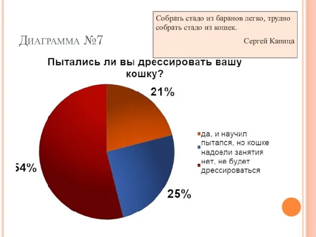 Диаграмма №7 Собрать стадо из баранов легко, трудно собрать стадо из кошек. Сергей Капица