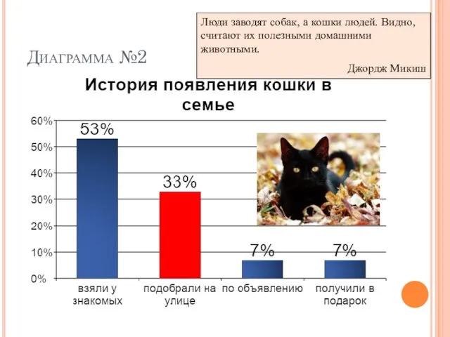 Диаграмма №2 Люди заводят собак, а кошки людей. Видно, считают их полезными домашними животными. Джордж Микиш