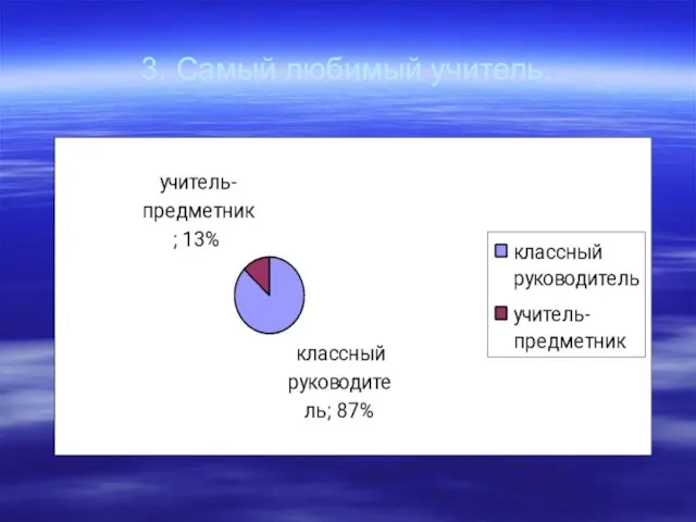 3. Самый любимый учитель.