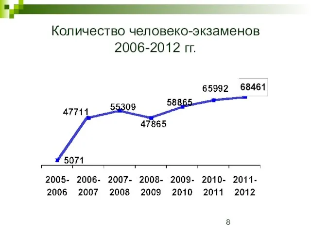 Количество человеко-экзаменов 2006-2012 гг.