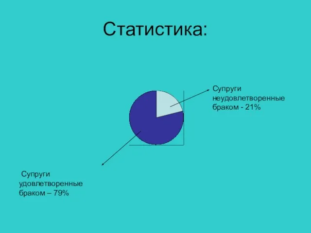 Статистика: Супруги неудовлетворенные браком - 21% Супруги удовлетворенные браком – 79%