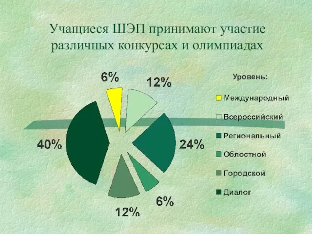 Уровень: Учащиеся ШЭП принимают участие различных конкурсах и олимпиадах