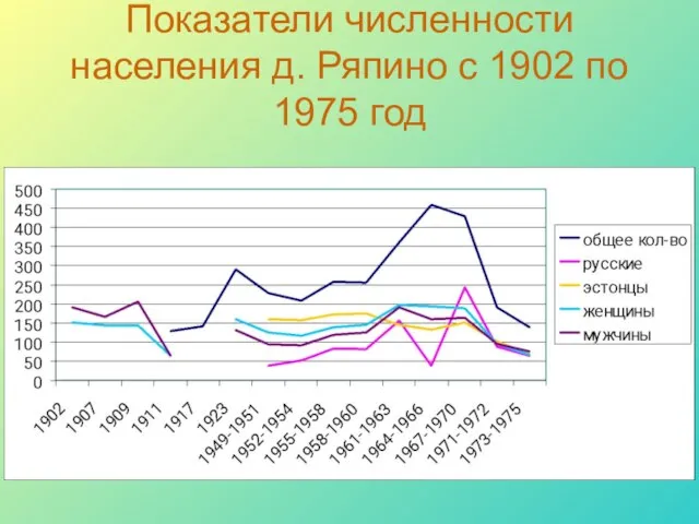 Показатели численности населения д. Ряпино с 1902 по 1975 год