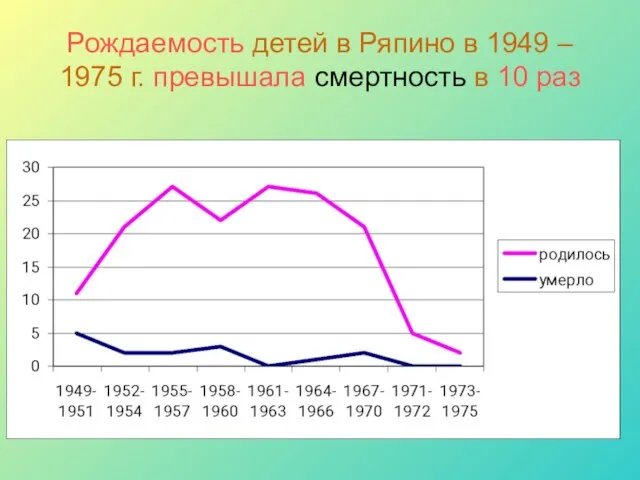 Рождаемость детей в Ряпино в 1949 – 1975 г. превышала смертность в 10 раз