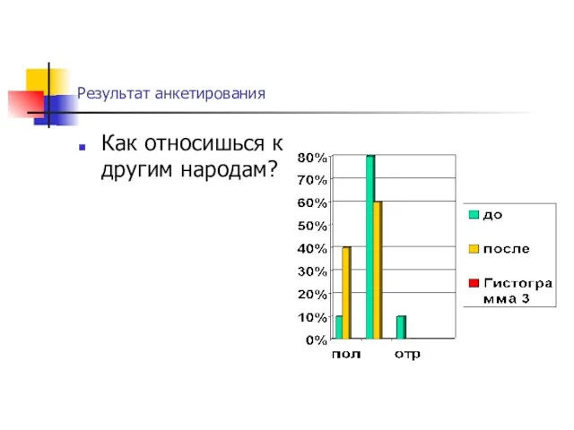 Результат анкетирования Как относишься к другим народам?