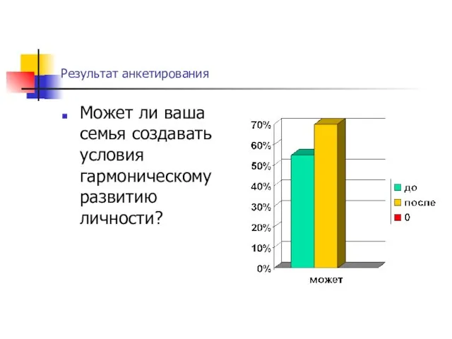 Результат анкетирования Может ли ваша семья создавать условия гармоническому развитию личности?