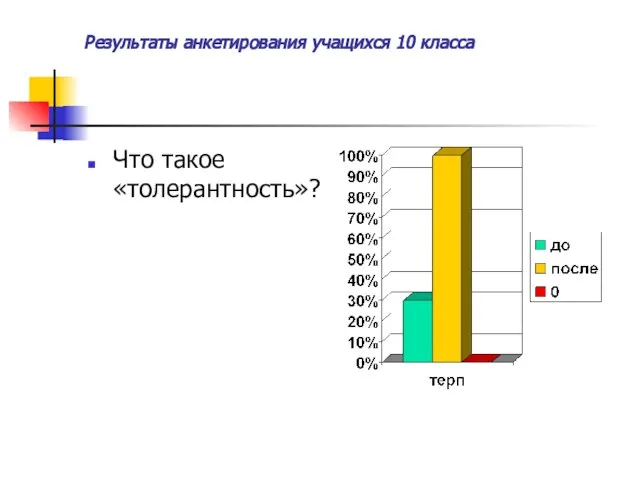 Результаты анкетирования учащихся 10 класса Что такое «толерантность»?