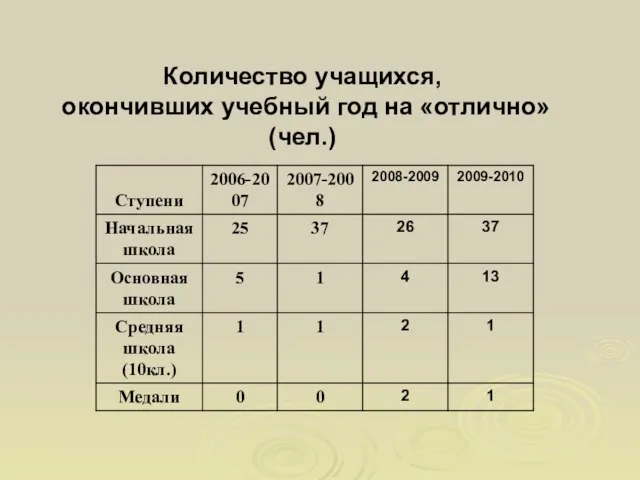 Количество учащихся, окончивших учебный год на «отлично» (чел.)