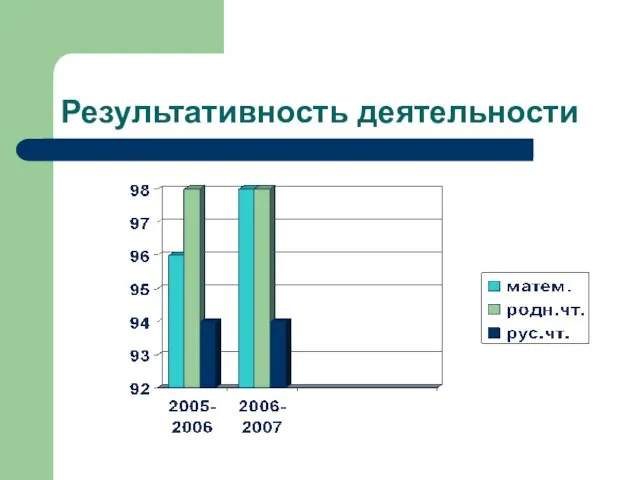 Результативность деятельности