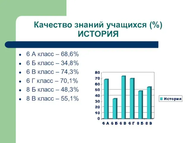 Качество знаний учащихся (%) ИСТОРИЯ 6 А класс – 68,6% 6 Б