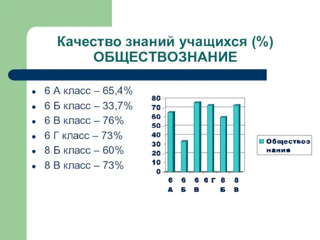 Качество знаний учащихся (%) ОБЩЕСТВОЗНАНИЕ 6 А класс – 65,4% 6 Б