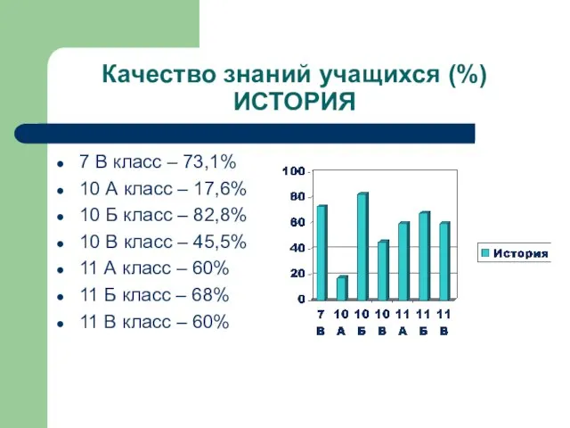 Качество знаний учащихся (%) ИСТОРИЯ 7 В класс – 73,1% 10 А