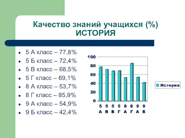 Качество знаний учащихся (%) ИСТОРИЯ 5 А класс – 77,8% 5 Б