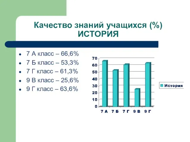 Качество знаний учащихся (%) ИСТОРИЯ 7 А класс – 66,6% 7 Б