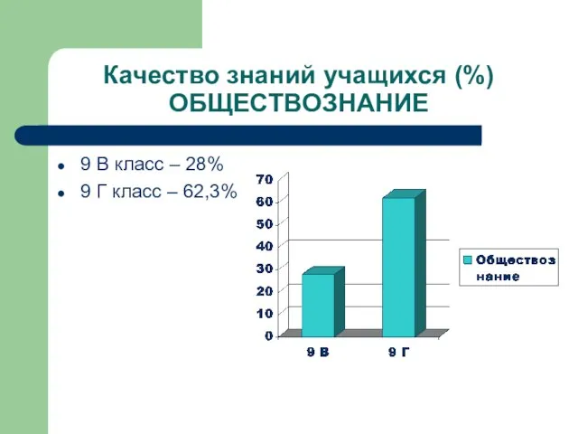 Качество знаний учащихся (%) ОБЩЕСТВОЗНАНИЕ 9 В класс – 28% 9 Г класс – 62,3%