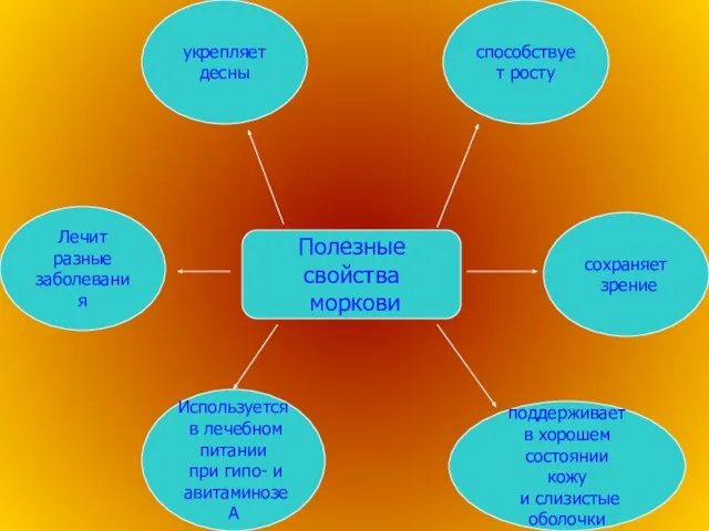 Полезные свойства моркови поддерживает в хорошем состоянии кожу и слизистые оболочки Используется