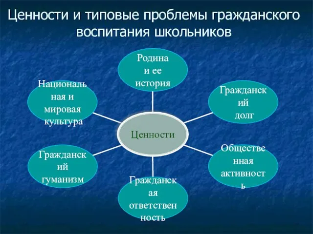 Ценности и типовые проблемы гражданского воспитания школьников