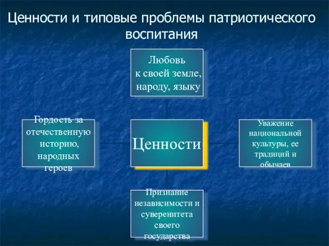 Ценности и типовые проблемы патриотического воспитания