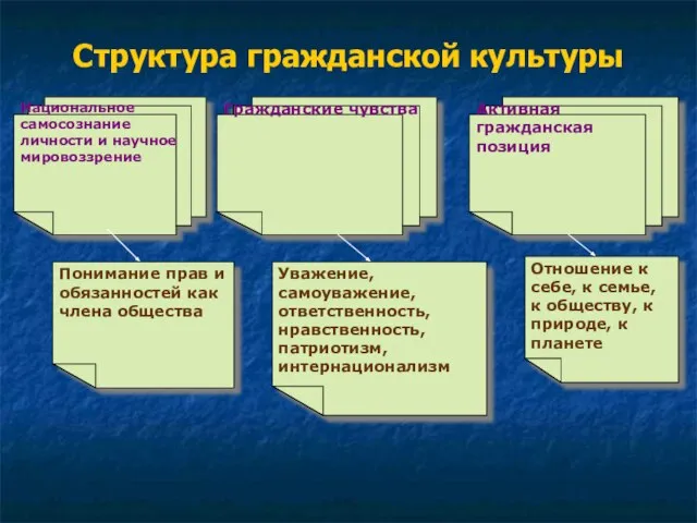 Структура гражданской культуры Национальное самосознание личности и научное мировоззрение Гражданские чувства Активная